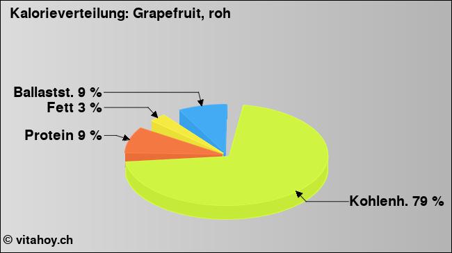 Kalorienverteilung: Grapefruit, roh (Grafik, Nährwerte)
