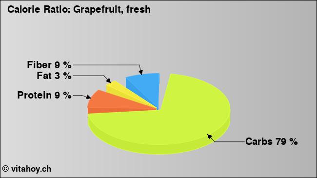 Calorie ratio: Grapefruit, fresh (chart, nutrition data)