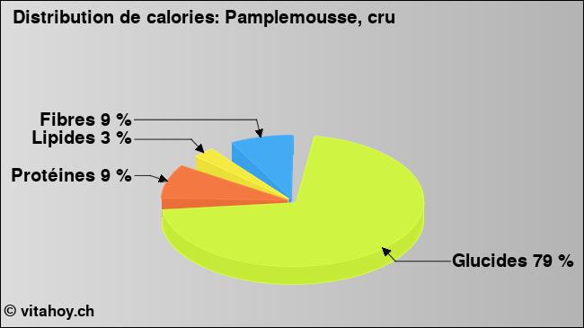 Calories: Pamplemousse, cru (diagramme, valeurs nutritives)