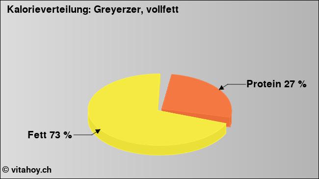 Kalorienverteilung: Greyerzer, vollfett (Grafik, Nährwerte)