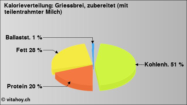 Kalorienverteilung: Griessbrei, zubereitet (mit teilentrahmter Milch) (Grafik, Nährwerte)