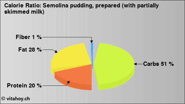 Calorie ratio: Semolina pudding, prepared (with partially skimmed milk) (chart, nutrition data)