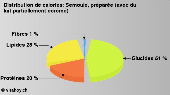 Calories: Semoule, préparée (avec du lait partiellement écrémé) (diagramme, valeurs nutritives)