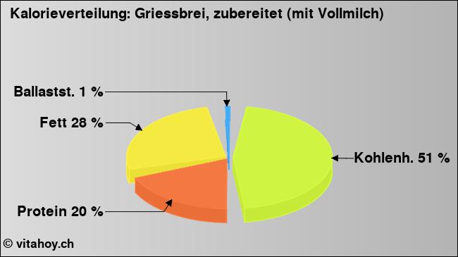 Kalorienverteilung: Griessbrei, zubereitet (mit Vollmilch) (Grafik, Nährwerte)