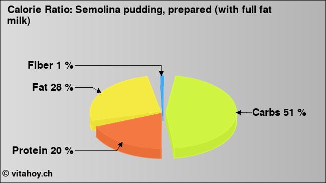 Calorie ratio: Semolina pudding, prepared (with full fat milk) (chart, nutrition data)