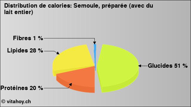 Calories: Semoule, préparée (avec du lait entier) (diagramme, valeurs nutritives)