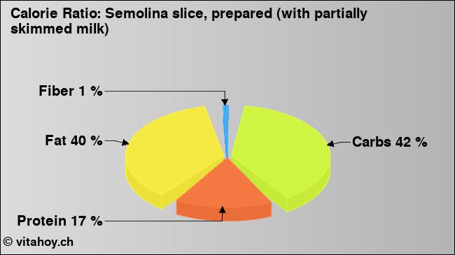 Calorie ratio: Semolina slice, prepared (with partially skimmed milk) (chart, nutrition data)