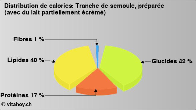 Calories: Tranche de semoule, préparée (avec du lait partiellement écrémé) (diagramme, valeurs nutritives)