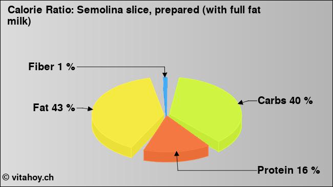 Calorie ratio: Semolina slice, prepared (with full fat milk) (chart, nutrition data)
