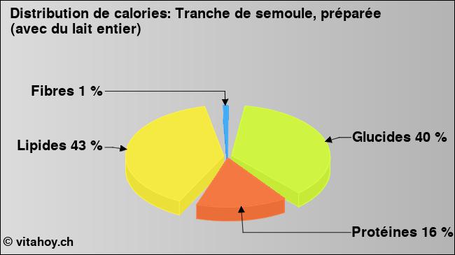 Calories: Tranche de semoule, préparée (avec du lait entier) (diagramme, valeurs nutritives)