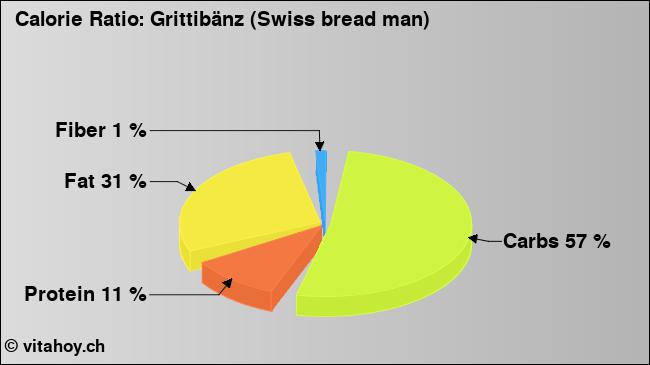 Calorie ratio: Grittibänz (Swiss bread man) (chart, nutrition data)