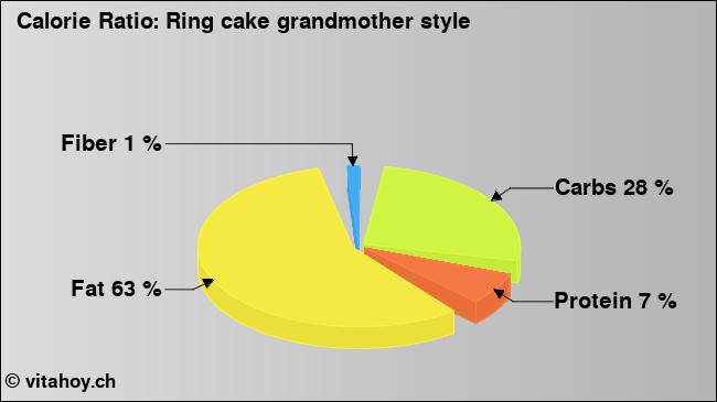 Calorie ratio: Ring cake grandmother style (chart, nutrition data)