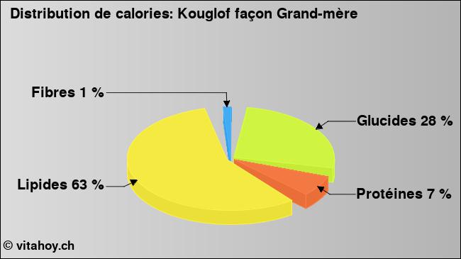 Calories: Kouglof façon Grand-mère (diagramme, valeurs nutritives)