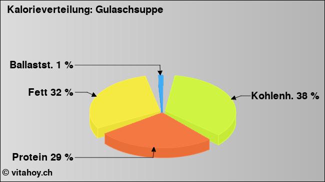 Kalorienverteilung: Gulaschsuppe (Grafik, Nährwerte)
