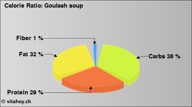 Calorie ratio: Goulash soup (chart, nutrition data)
