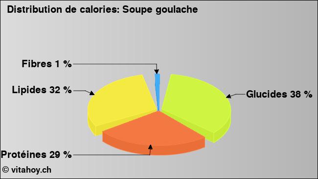 Calories: Soupe goulache (diagramme, valeurs nutritives)