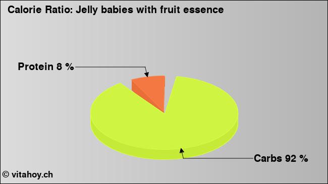 Calorie ratio: Jelly babies with fruit essence (chart, nutrition data)