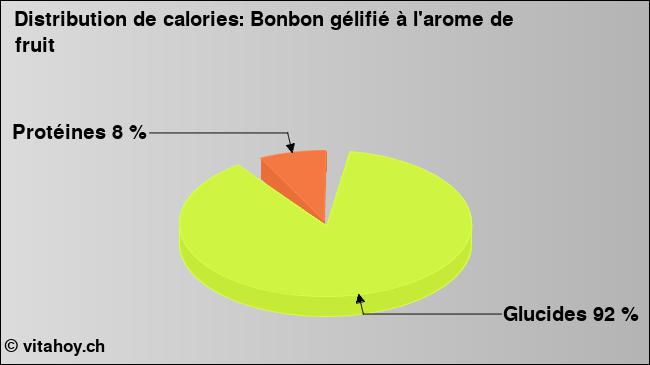 Calories: Bonbon gélifié à l'arome de fruit (diagramme, valeurs nutritives)