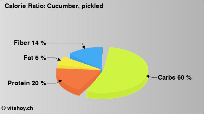 Calorie ratio: Cucumber, pickled (chart, nutrition data)