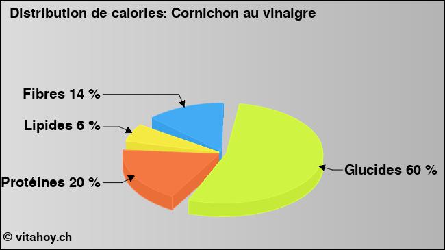 Calories: Cornichon au vinaigre (diagramme, valeurs nutritives)