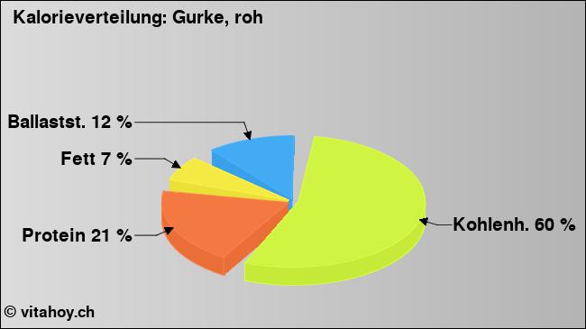 Kalorienverteilung: Gurke, roh (Grafik, Nährwerte)