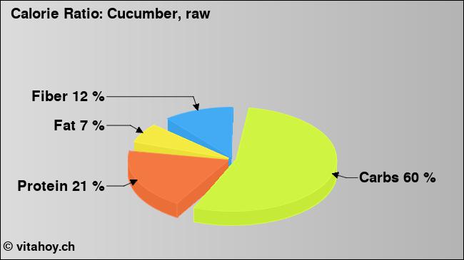 Calorie ratio: Cucumber, raw (chart, nutrition data)