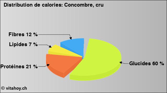 Calories: Concombre, cru (diagramme, valeurs nutritives)