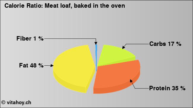 Calorie ratio: Meat loaf, baked in the oven (chart, nutrition data)