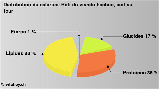 Calories: Rôti de viande hachée, cuit au four (diagramme, valeurs nutritives)