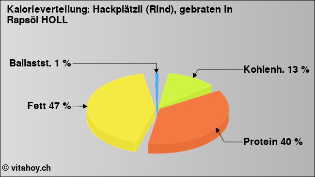 Kalorienverteilung: Hackplätzli (Rind), gebraten in Rapsöl HOLL (Grafik, Nährwerte)