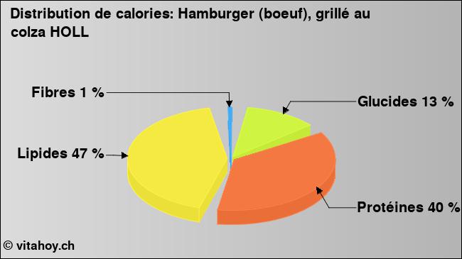 Calories: Hamburger (boeuf), grillé au colza HOLL (diagramme, valeurs nutritives)