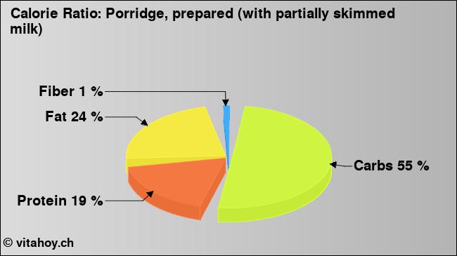 Calorie ratio: Porridge, prepared (with partially skimmed milk) (chart, nutrition data)