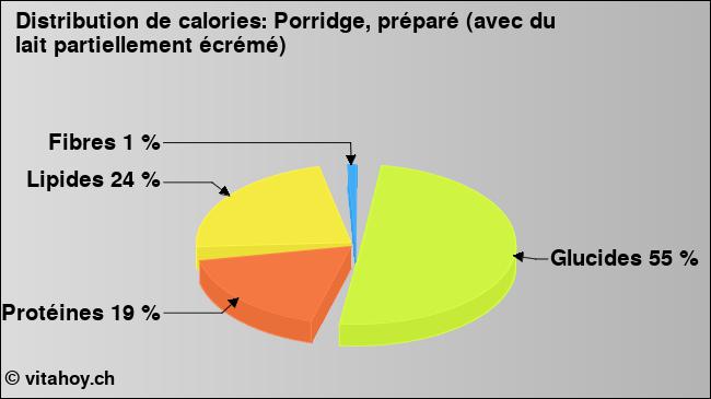 Calories: Porridge, préparé (avec du lait partiellement écrémé) (diagramme, valeurs nutritives)