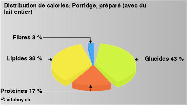 Calories: Porridge, préparé (avec du lait entier) (diagramme, valeurs nutritives)