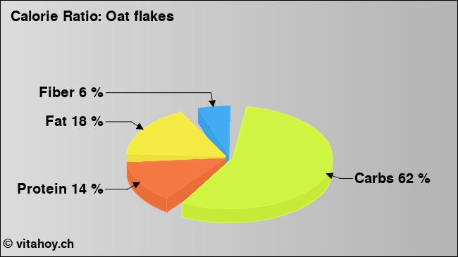 Calorie ratio: Oat flakes (chart, nutrition data)