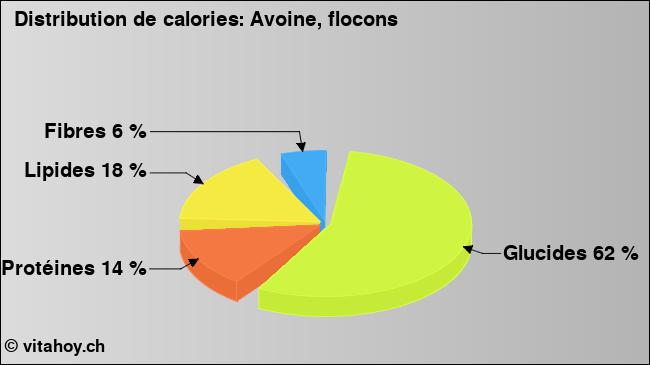 Calories: Avoine, flocons (diagramme, valeurs nutritives)