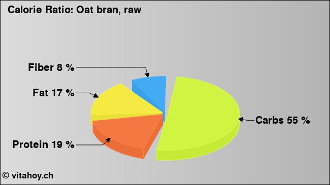 Calorie ratio: Oat bran, raw (chart, nutrition data)