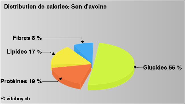 Calories: Son d'avoine (diagramme, valeurs nutritives)