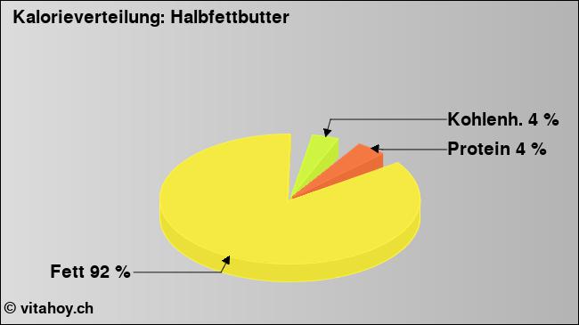 Kalorienverteilung: Halbfettbutter (Grafik, Nährwerte)