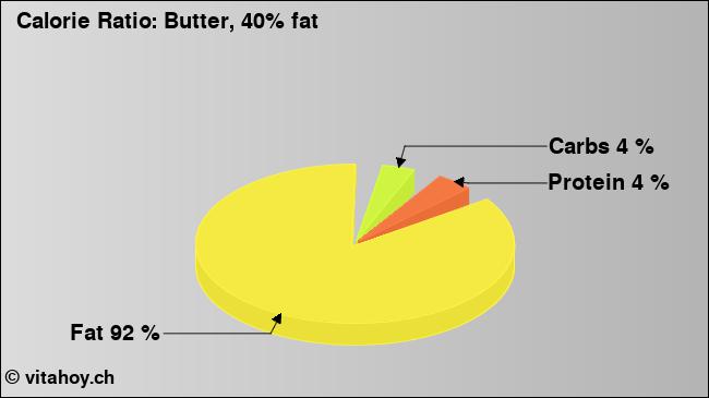 Calorie ratio: Butter, 40% fat (chart, nutrition data)