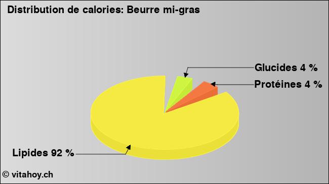 Calories: Beurre mi-gras (diagramme, valeurs nutritives)