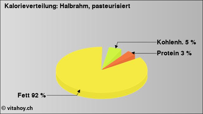 Kalorienverteilung: Halbrahm, pasteurisiert (Grafik, Nährwerte)