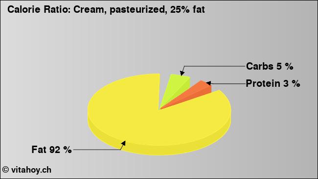 Calorie ratio: Cream, pasteurized, 25% fat (chart, nutrition data)