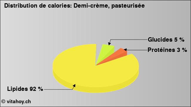 Calories: Demi-crème, pasteurisée (diagramme, valeurs nutritives)