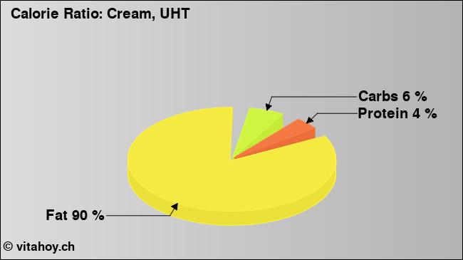 Calorie ratio: Cream, UHT (chart, nutrition data)