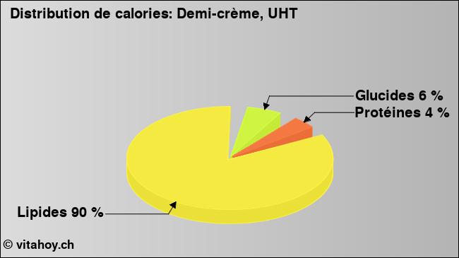 Calories: Demi-crème, UHT (diagramme, valeurs nutritives)