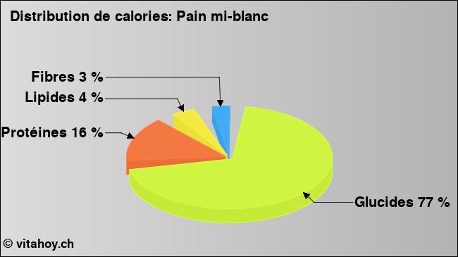 Calories: Pain mi-blanc (diagramme, valeurs nutritives)