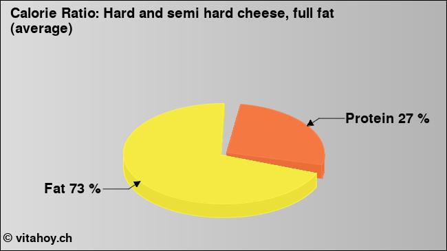 Calorie ratio: Hard and semi hard cheese, full fat (average) (chart, nutrition data)