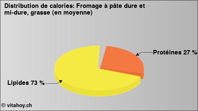 Calories: Fromage à pâte dure et mi-dure, grasse (en moyenne) (diagramme, valeurs nutritives)