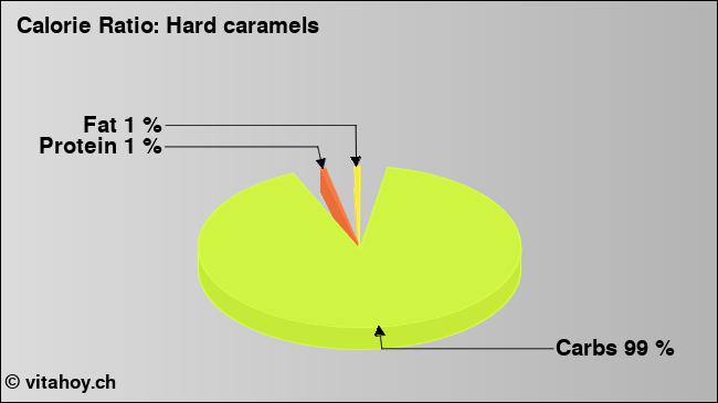 Calorie ratio: Hard caramels (chart, nutrition data)
